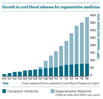 Regenerative Medicine